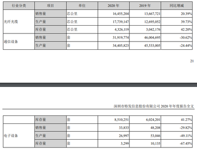 特發(fā)信息2020年?duì)I收47.22億 通信設(shè)備銷(xiāo)售逆境突圍，Q1盈利回升注入新動(dòng)能